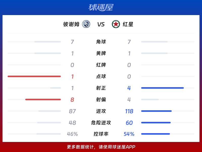 彼谢姆vs红星数据统计