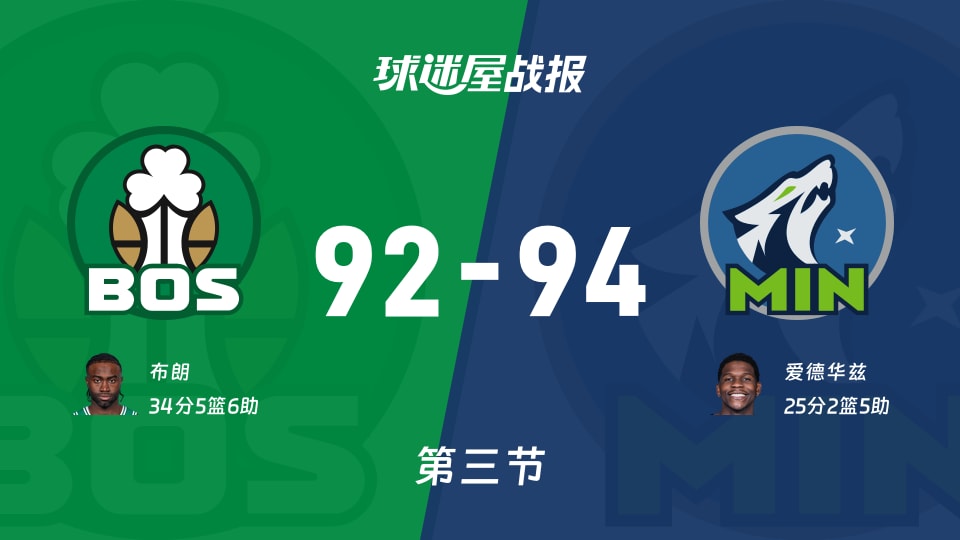 NBA常规赛:森林狼三节领先凯尔特人2分,爱德华兹得到25分,布朗得到34分