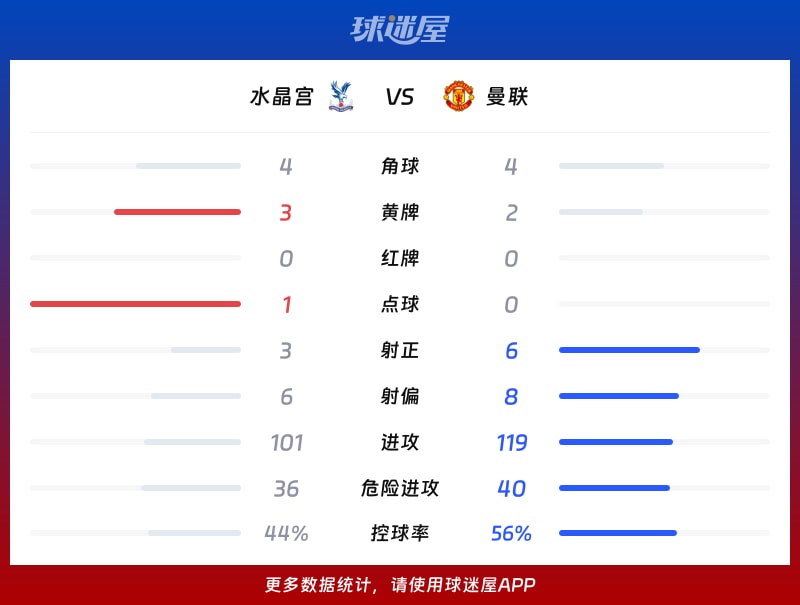 水晶宫vs曼联数据统计