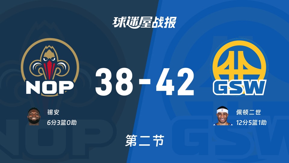 鹈鹕vs勇士：次节战罢，鹈鹕38-42勇士，佩顿二世得到12分
