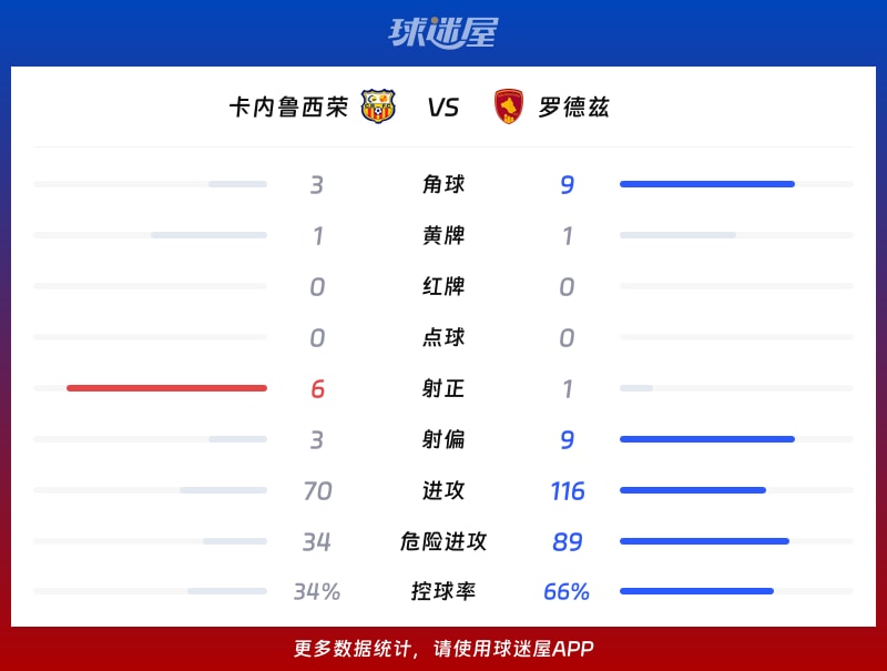 卡内鲁西荣vs罗德兹数据统计