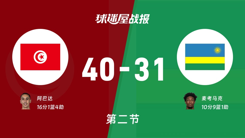 世非预常规赛：半场战罢，突尼斯以40-31领先卢旺达，阿巴达16+1+4