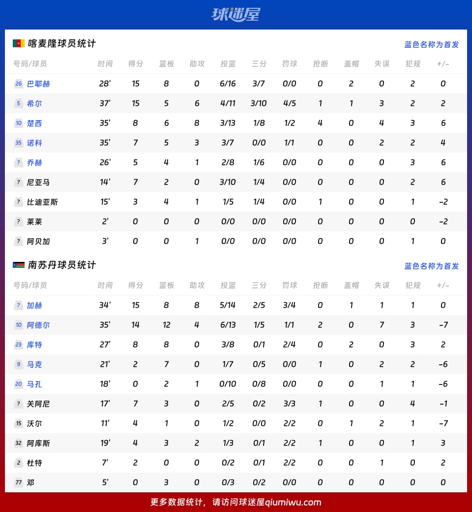 喀麦隆vs南苏丹球员数据