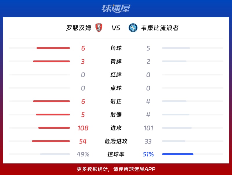 罗瑟汉姆vs韦康比流浪者数据统计