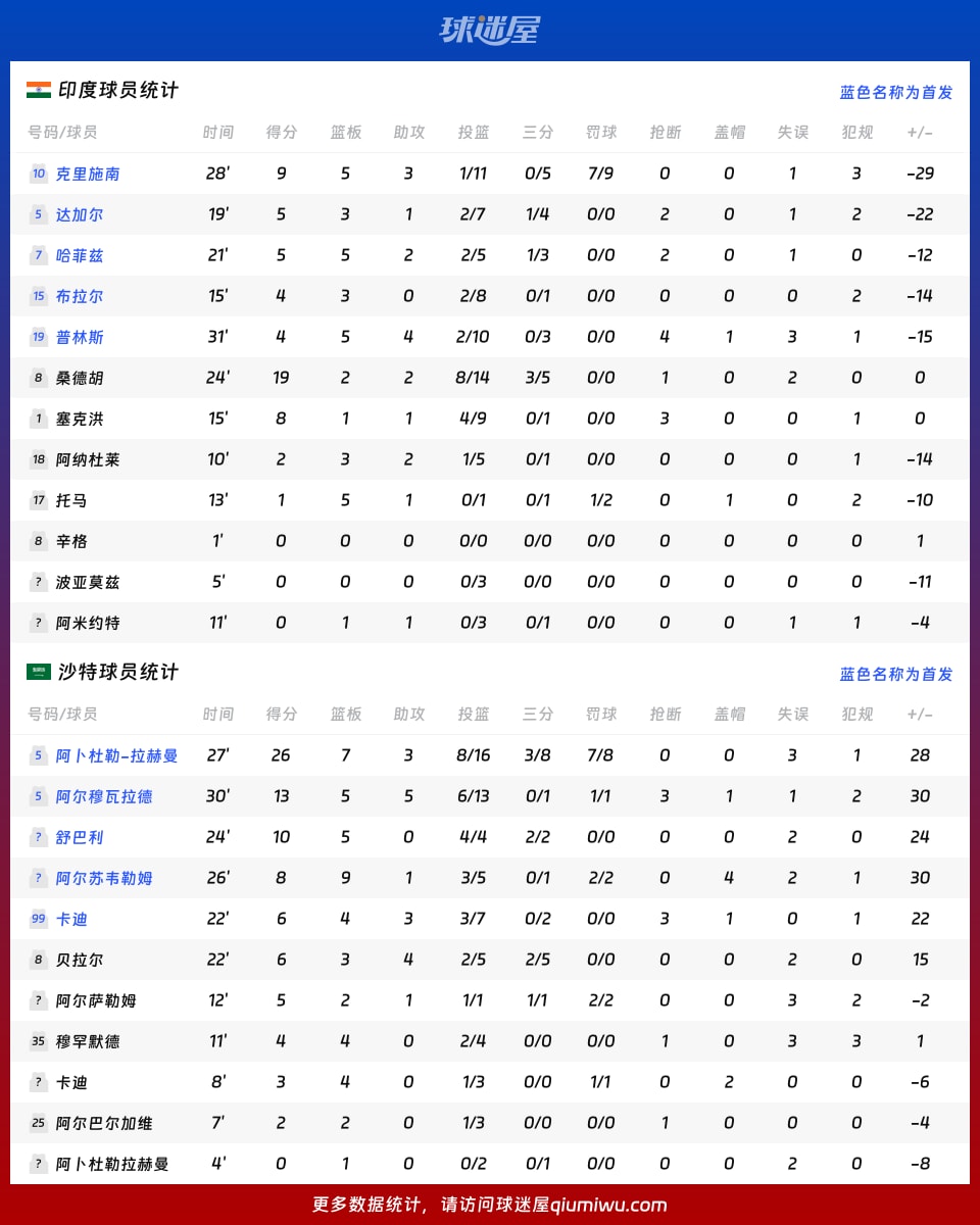 印度vs沙特球员数据