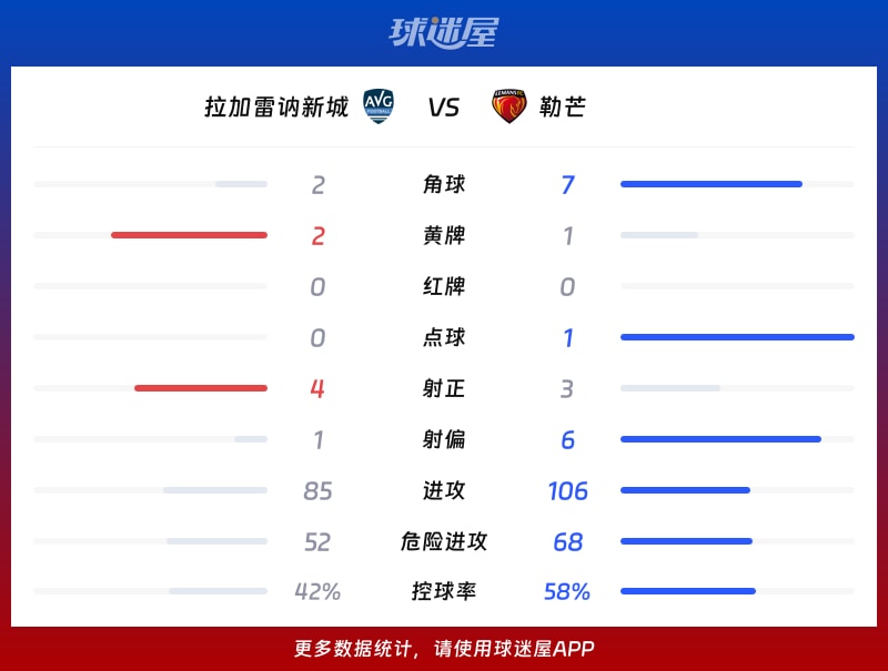 拉加雷讷新城vs勒芒数据统计