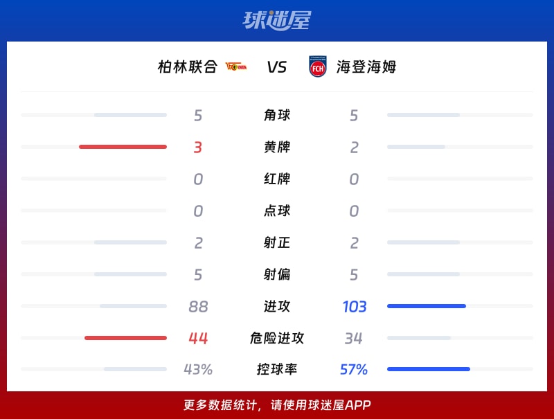 柏林联合vs海登海姆数据统计