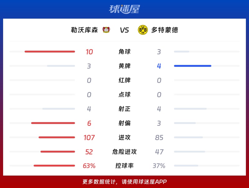 勒沃库森vs多特蒙德数据统计