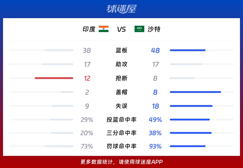 印度vs沙特球队数据