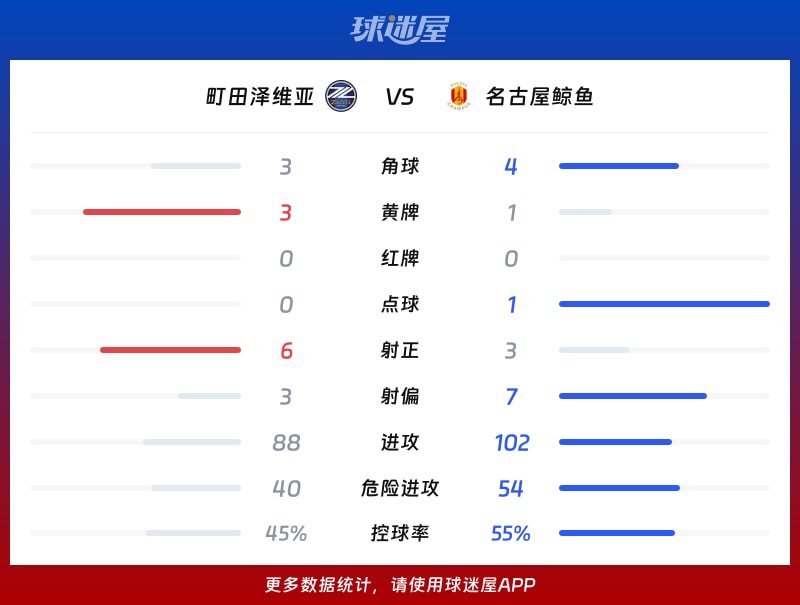 町田泽维亚vs名古屋鲸鱼数据统计