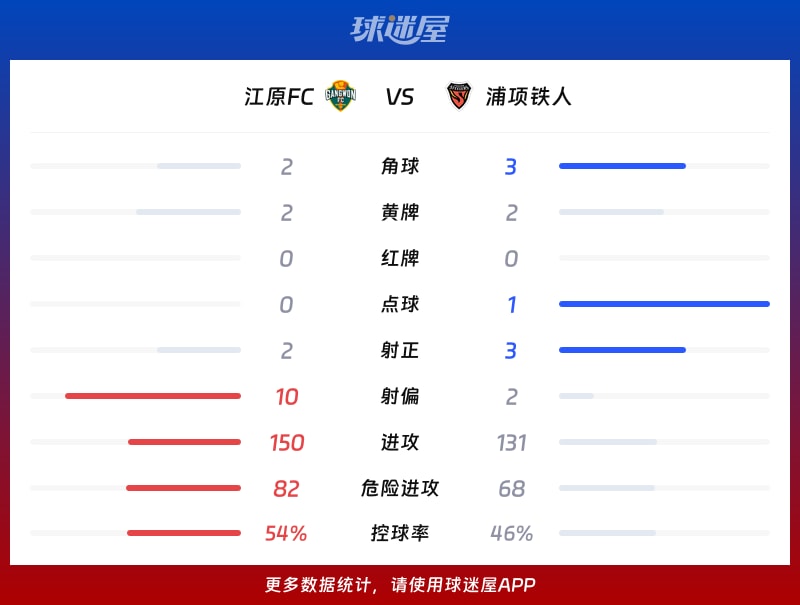 江原FCvs浦项铁人数据统计