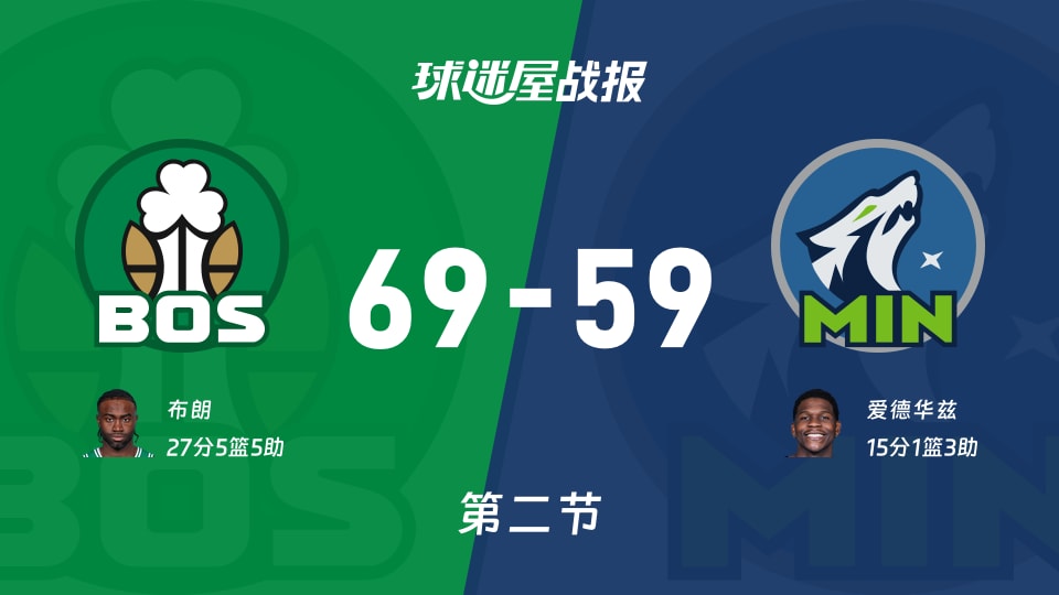 NBA常规赛：凯尔特人半场领先森林狼10分，布朗得到27分，爱德华兹得到15分