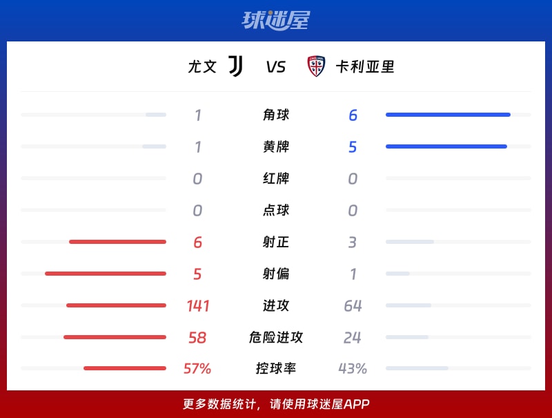 尤文vs卡利亚里数据统计