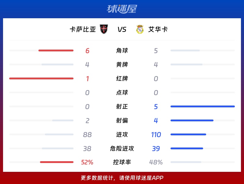 卡萨比亚vs艾华卡数据统计