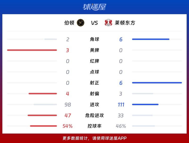 伯顿vs莱顿东方数据统计