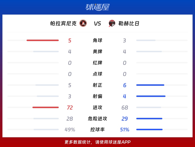 帕拉宾尼克vs勒赫比日数据统计