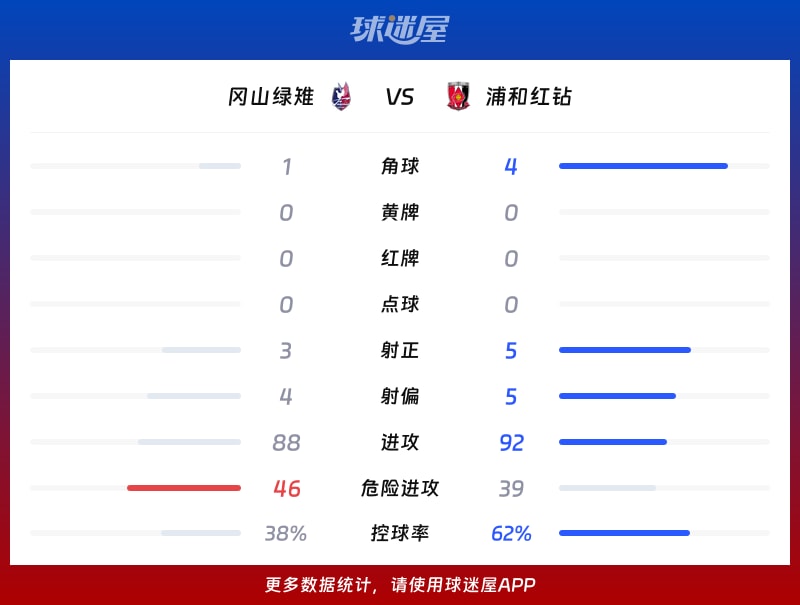 冈山绿雉vs浦和红钻数据统计
