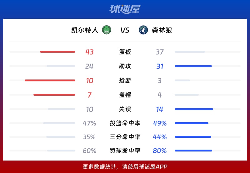 凯尔特人vs森林狼球队数据