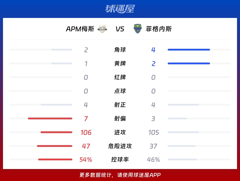 APM梅斯vs菲格内斯数据统计