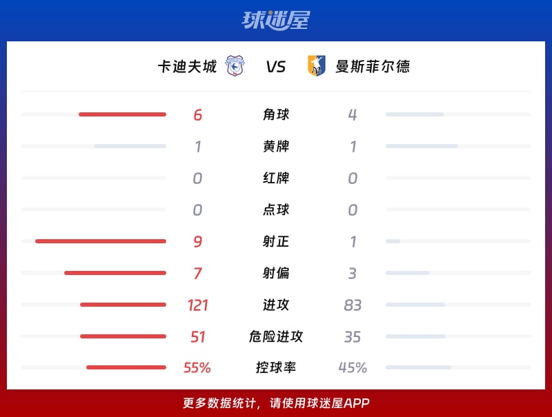 卡迪夫城vs曼斯菲尔德数据统计