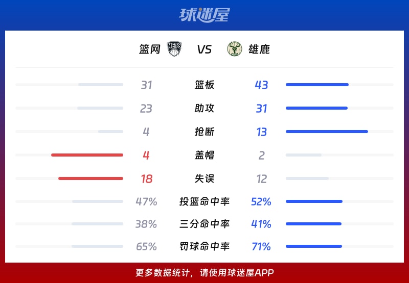 篮网vs雄鹿球队数据