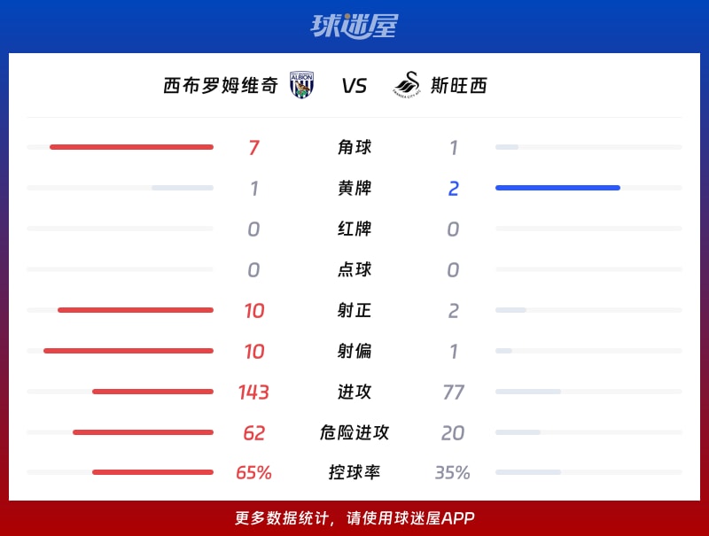 西布罗姆维奇vs斯旺西数据统计