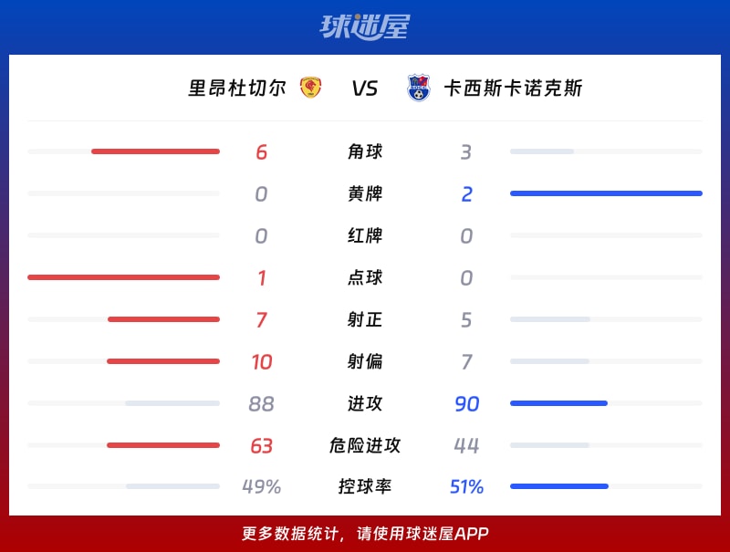 里昂杜切尔vs卡西斯卡诺克斯数据统计
