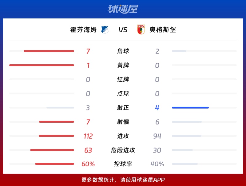 霍芬海姆vs奥格斯堡数据统计