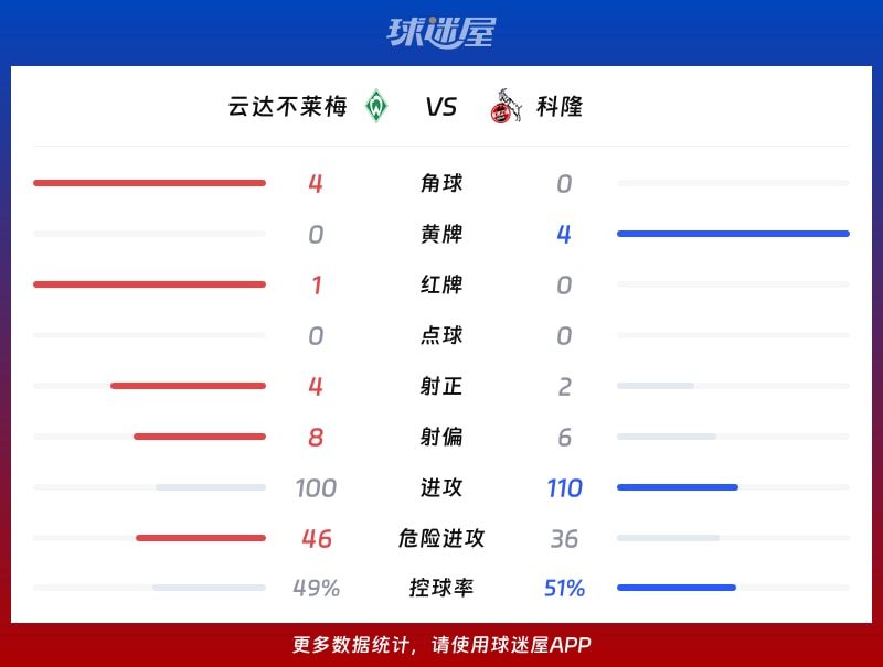 云达不莱梅vs科隆数据统计