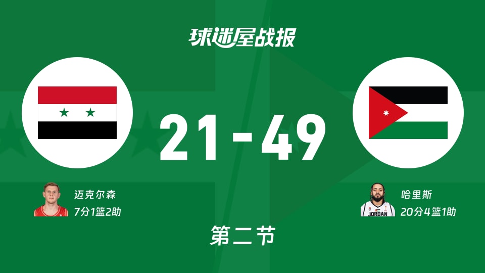 叙利亚vs约旦：半场战罢，叙利亚21-49约旦，哈里斯得到20分