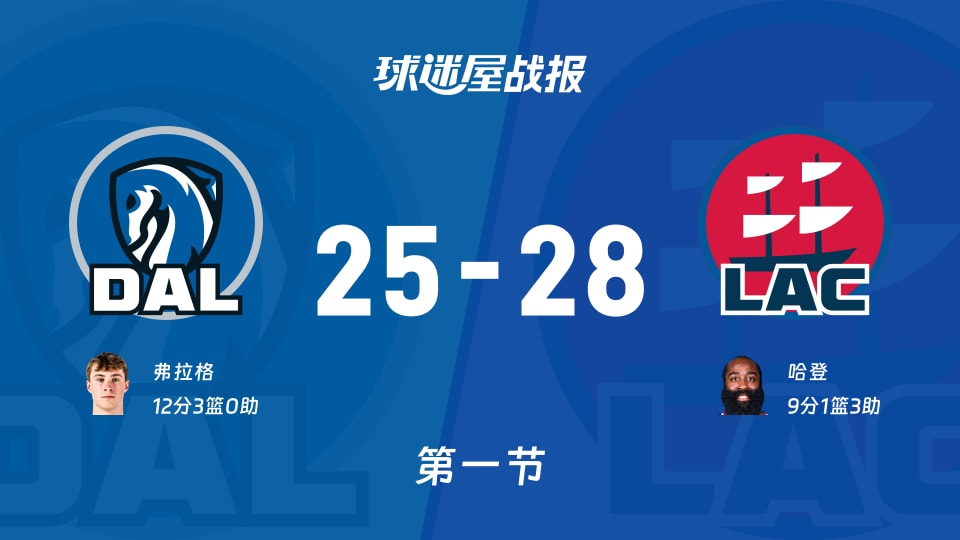 NBA常规赛:首节战罢,快船以28-25领先独行侠,哈登9+1+3