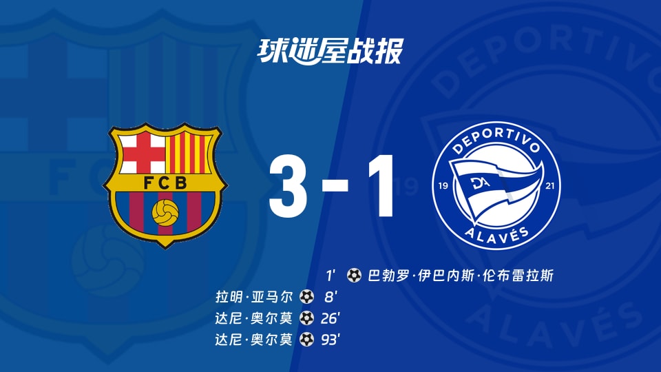 【西甲】巴萨vs阿拉维斯比赛结果：巴萨(3-1)阿拉维斯比分战报(2025年11月29日)