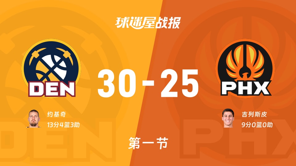NBA常规赛:首节结束,掘金以30-25领先太阳,约基奇13+4+3