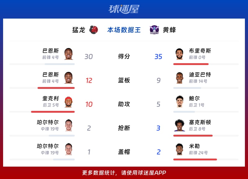 猛龙vs黄蜂各项最佳