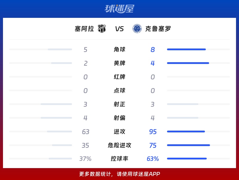 塞阿拉vs克鲁塞罗数据统计