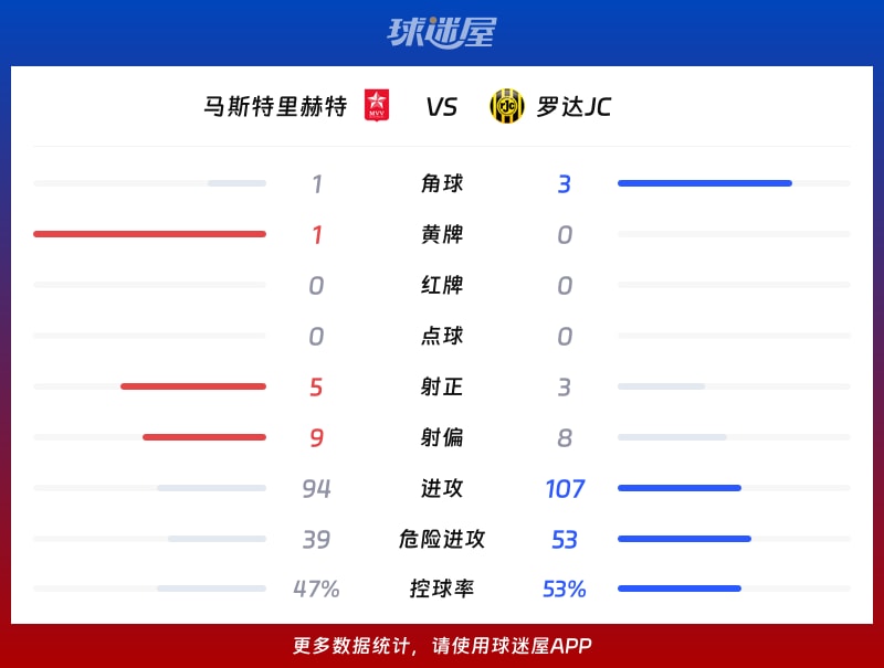 马斯特里赫特vs罗达JC数据统计