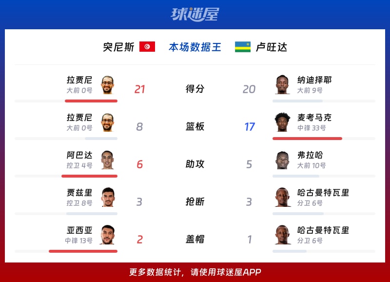 突尼斯vs卢旺达各项最佳