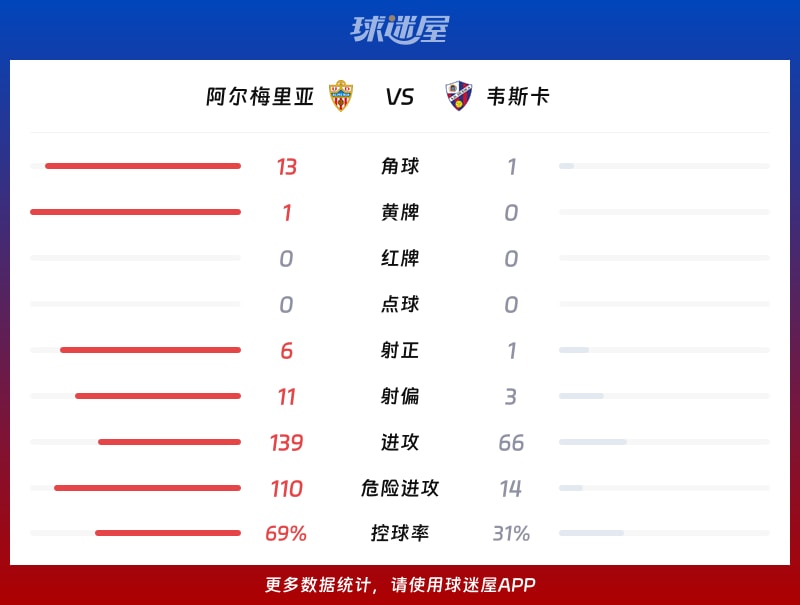 阿尔梅里亚vs韦斯卡数据统计