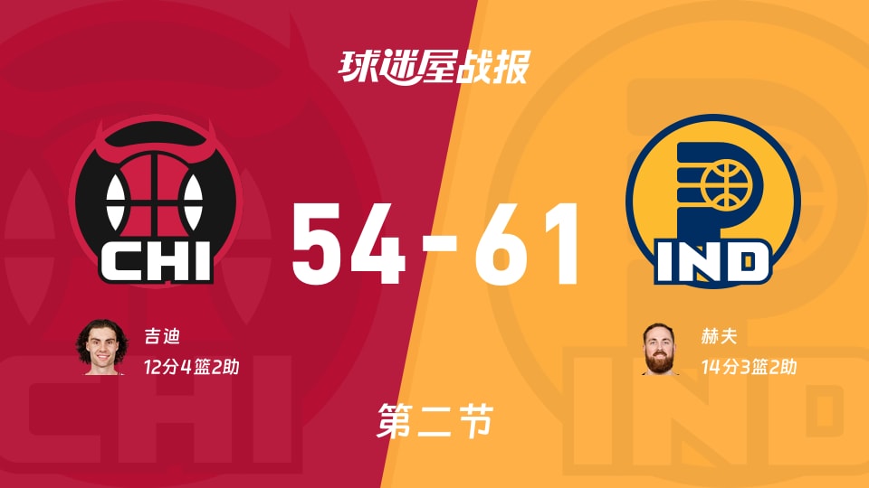 NBA常规赛：半场结束，步行者以61-54领先公牛，赫夫14+3+2