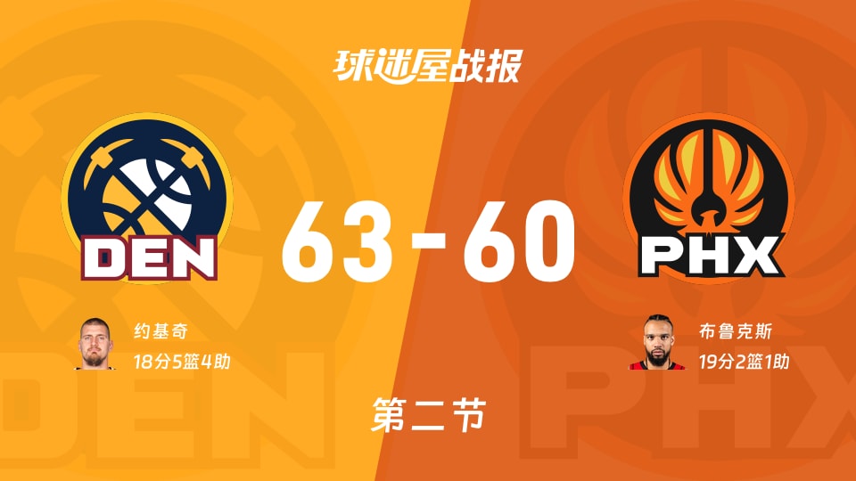 NBA常规赛：半场战罢，掘金以63-60领先太阳，约基奇18+5+4