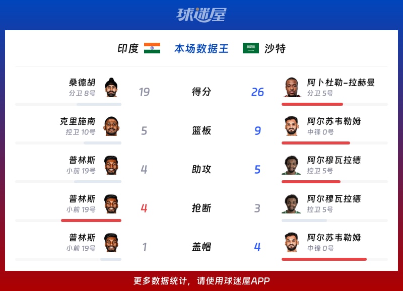印度vs沙特各项最佳