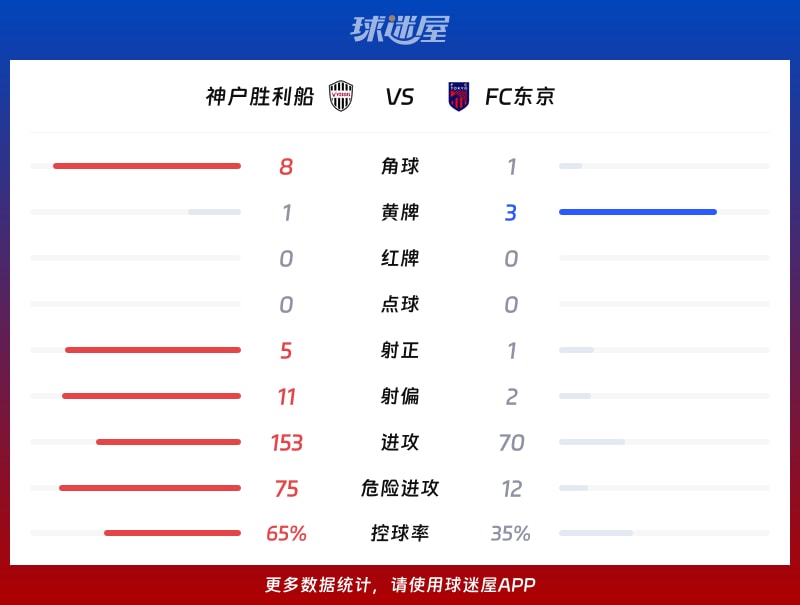 神户胜利船vsFC东京数据统计