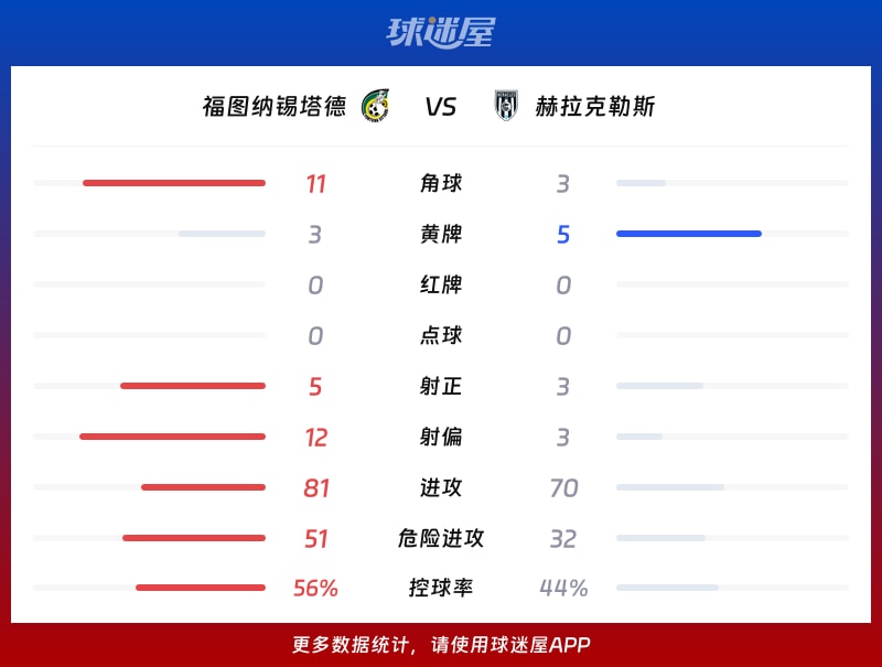 福图纳锡塔德vs赫拉克勒斯数据统计