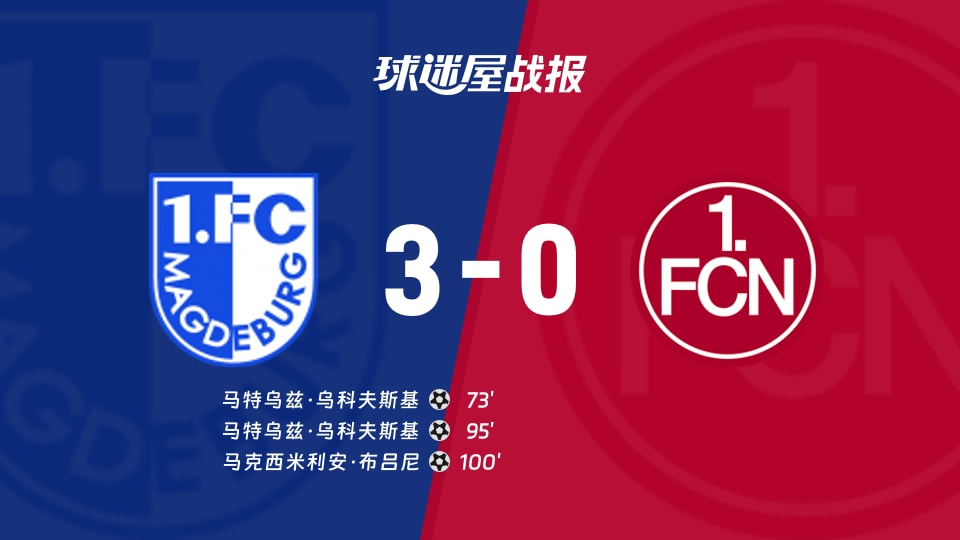 【德乙】马格德堡vs纽伦堡比赛结果：马格德堡(3-0)纽伦堡比分战报(2025年11月30日)