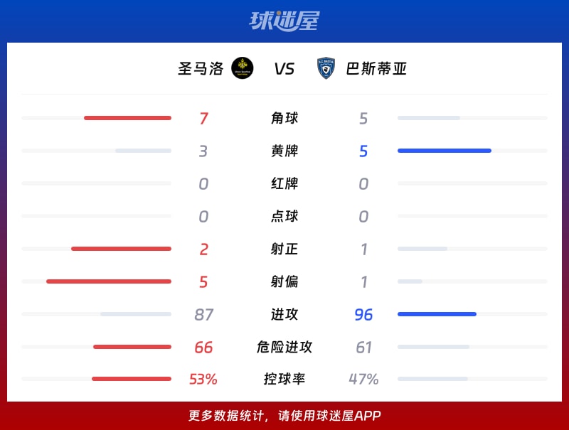 圣马洛vs巴斯蒂亚数据统计