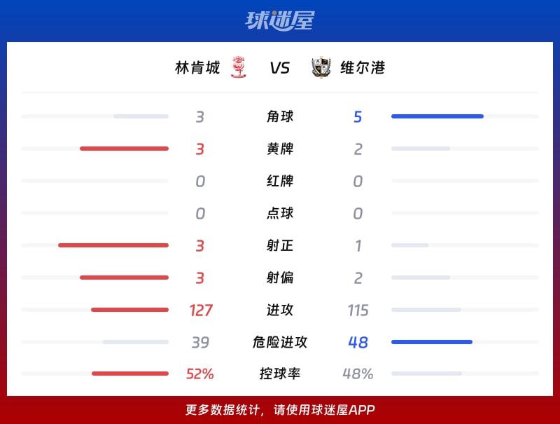 林肯城vs维尔港数据统计