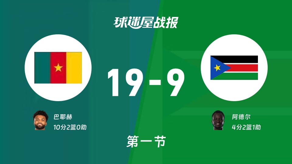 世非预第一阶段：喀麦隆首节领先南苏丹10分，巴耶赫得到10分，阿德尔得到4分