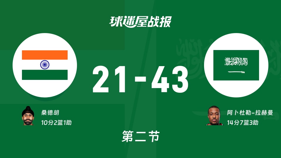 世亚预第一阶段:沙特次节领先印度22分,阿卜杜勒-拉赫曼得到14分,桑德胡得到10分