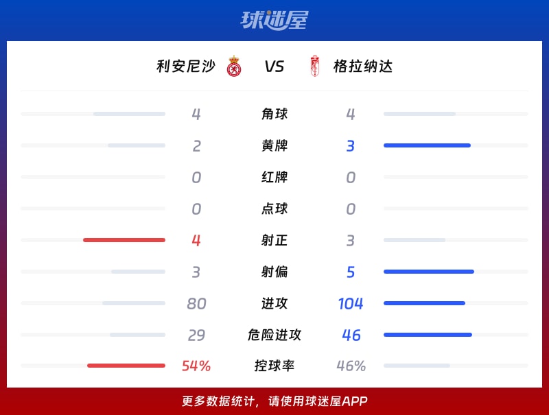 利安尼沙vs格拉纳达数据统计