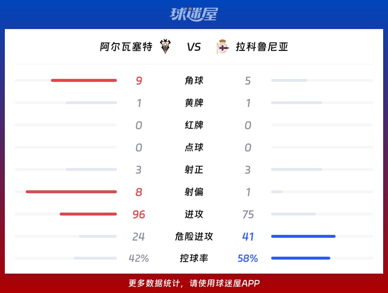 阿尔瓦塞特vs拉科鲁尼亚数据统计
